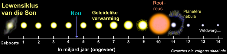 Lewenssiklus van die son.png